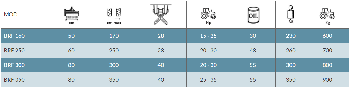 Rinieri BRF technical specifications table