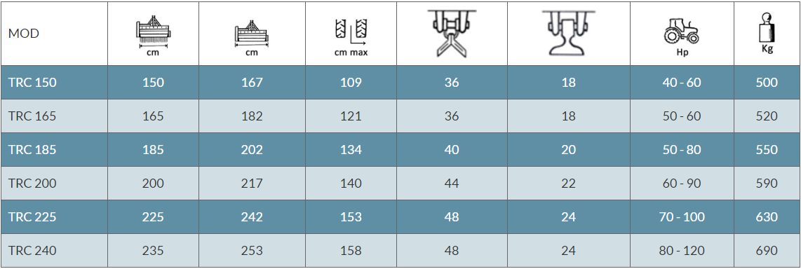 Rinieri TRC 125-225 technical specifications table